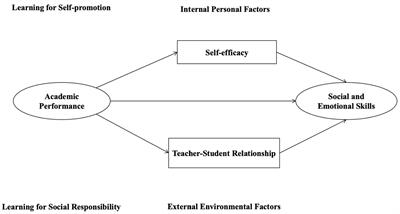 Social and emotional development of disadvantaged students and its relationship with academic performance: evidence from China